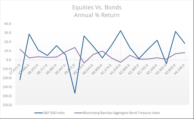 equities vs. bonds annual % return